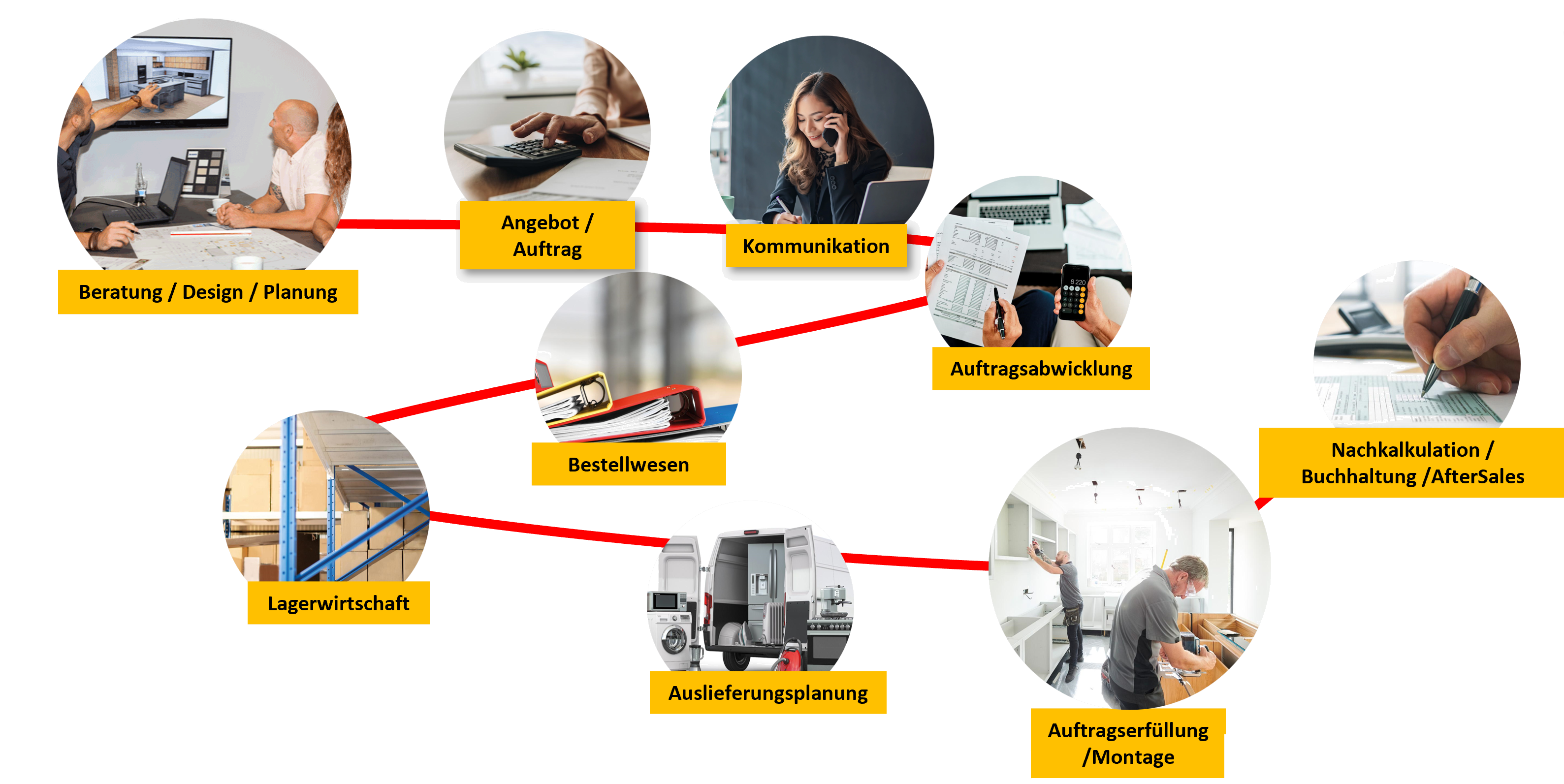 Abwicklung Küchenauftrag